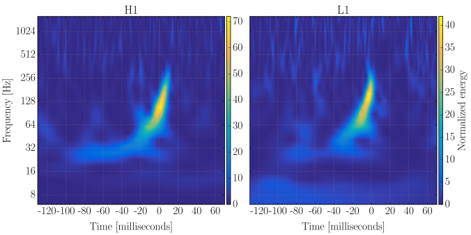 Normalised spectrograms for GW150914