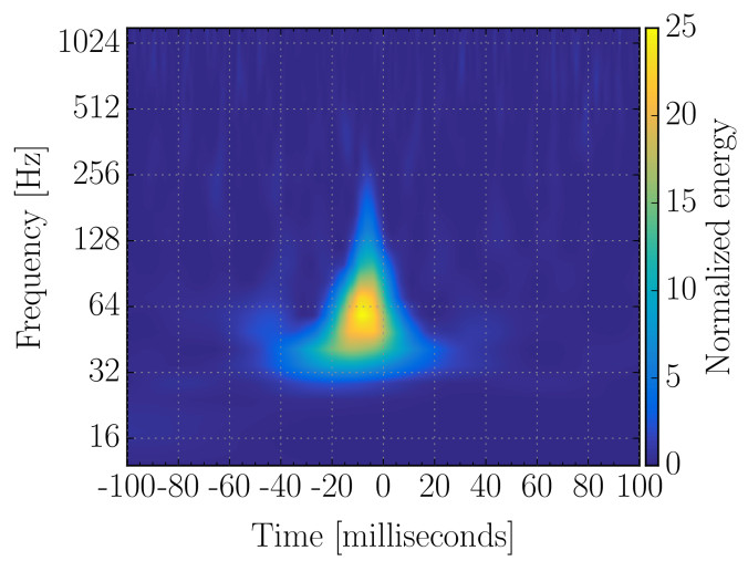 Normalised spectrogram of a blip transient.