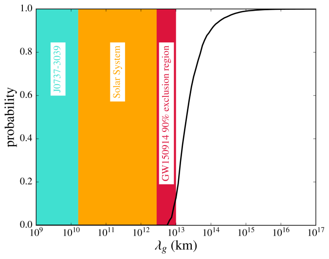 Limits on the Compton wavelength of the graviton