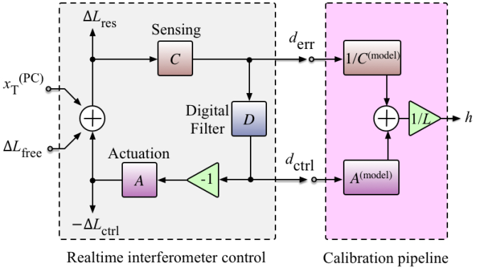 Calibration control system schematic