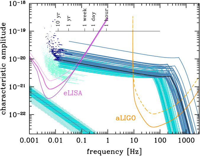 Binary black hole mergers across the eLISA and LIGO frequency bands