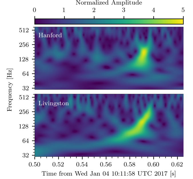 Normalised spectrograms for GW170104