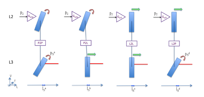 Coupling of angular disturbances to length