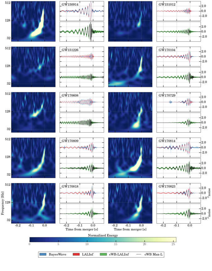 Spectrograms and waveforms