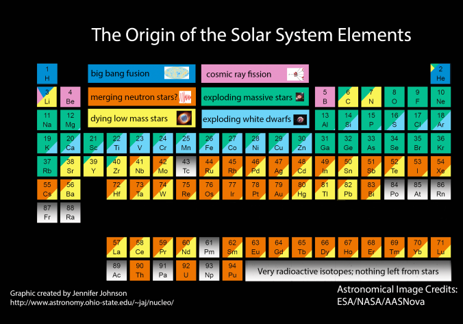 Periodic table and element origins