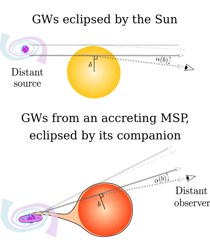 Eclipsing gravitational wave sources