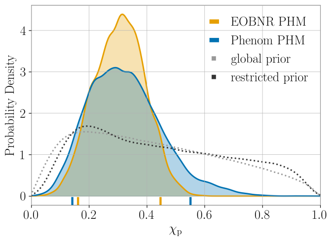 Effective precession spin parameter