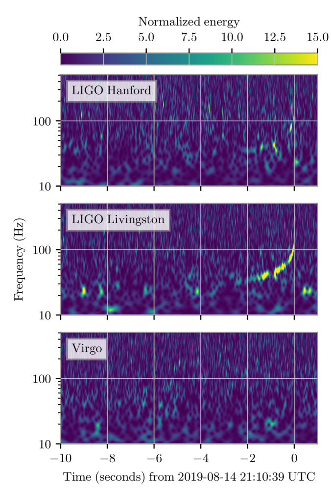 Normalised spectrograms for GW190814
