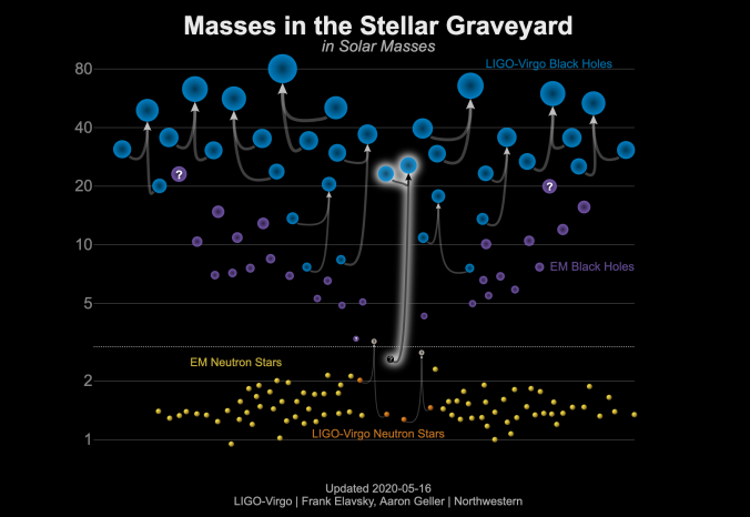 Black hole and neutron star masses highlighting GW190814