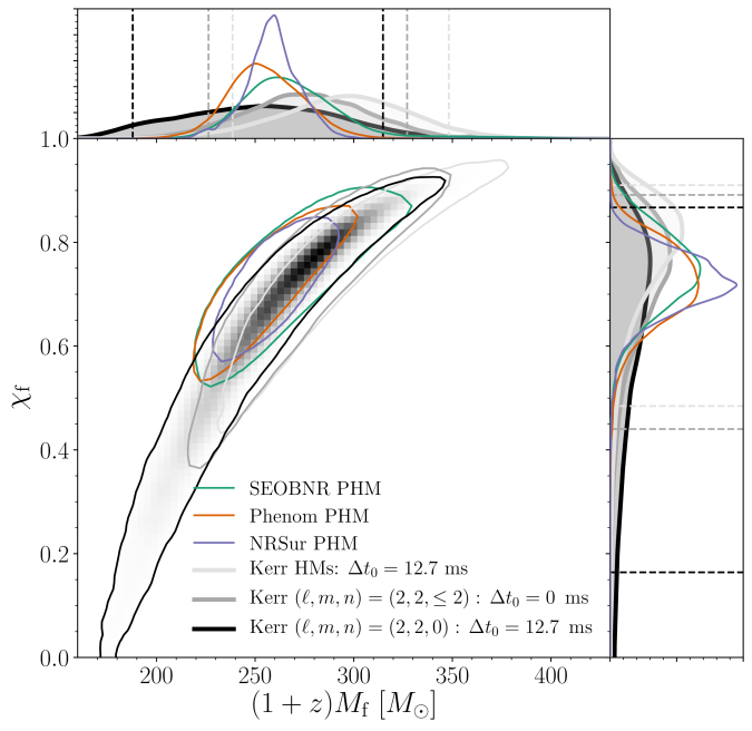 Final black hole mass and spin measured from GW190521's ringdown