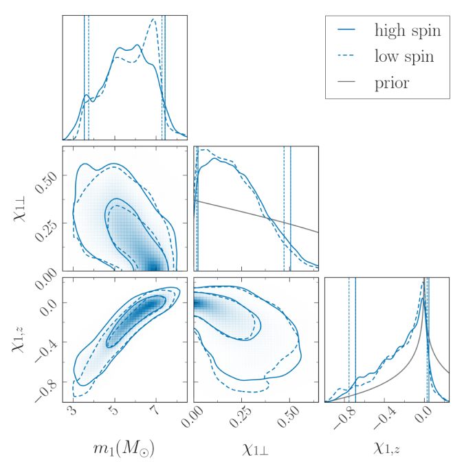 Primary mass, spin aligned with orbital angular momentum and spin incomponent in the the orbital plane for GW200115