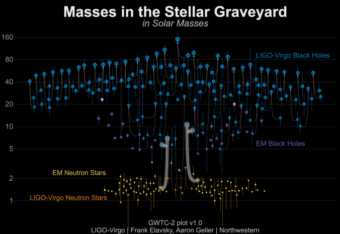 Masses of neutron stars and stellar-mass black holes