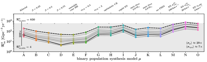 Predictions for neutron star–black hole binary rates in different COMPAS models