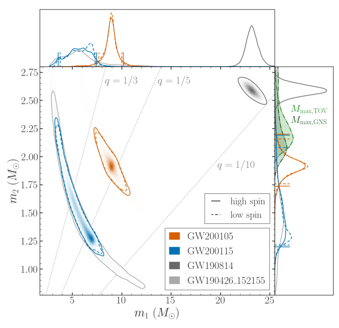 Binary component masses for neutron star–black hole binary candidates